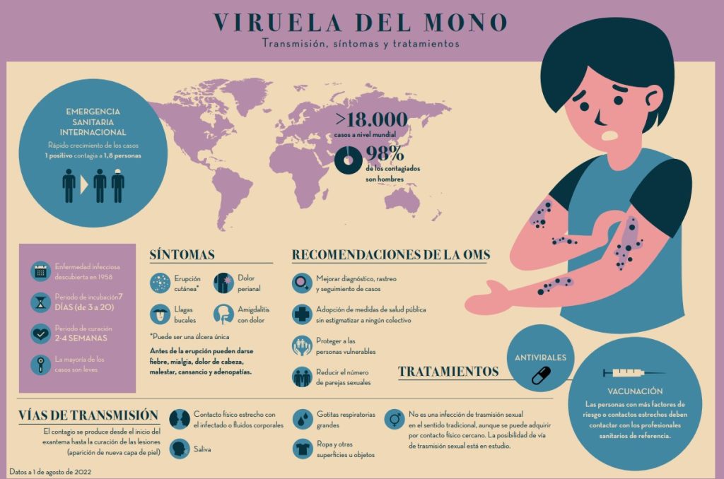 Infografía viruela del mono | CGE